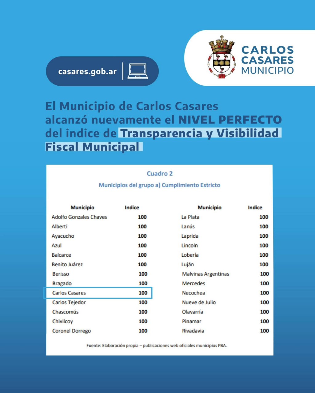 CARLOS CASARES ALCANZÓ EL NIVEL PERFECTO EN EL ÍNDICE DE TRANSPARENCIA Y VISIBILIDAD FISCAL MUNICIPAL