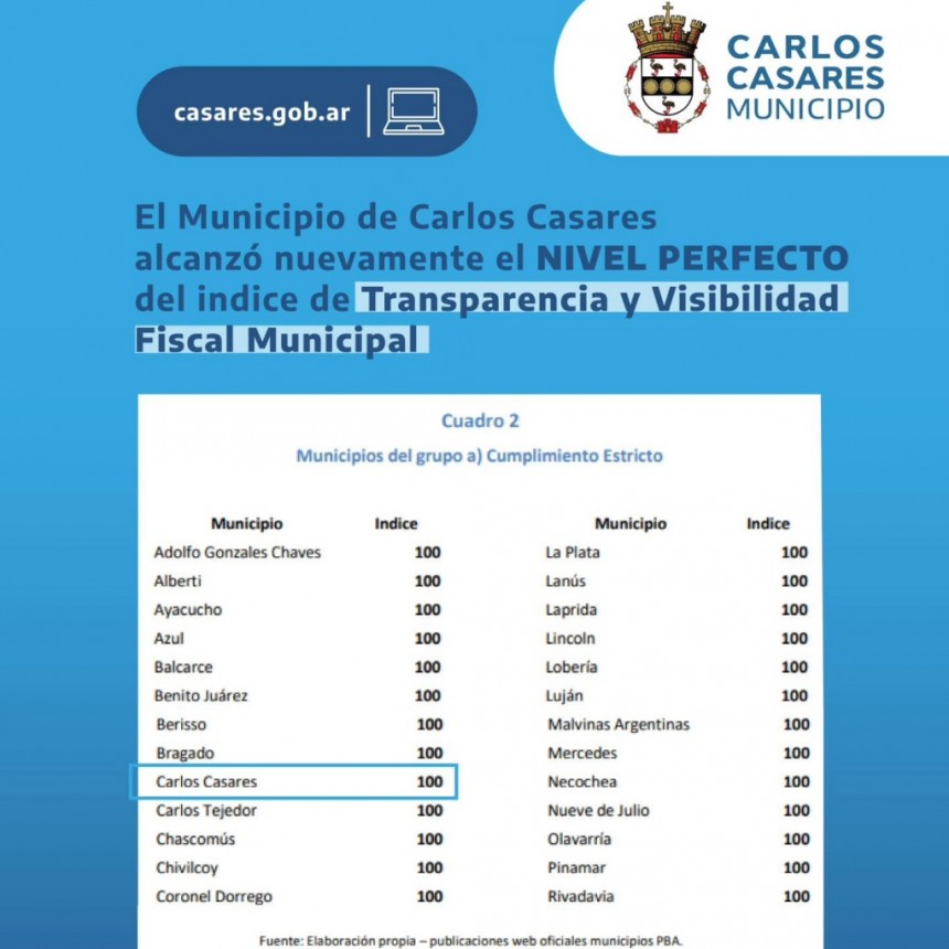 CARLOS CASARES ALCANZÓ EL NIVEL PERFECTO EN EL ÍNDICE DE TRANSPARENCIA Y VISIBILIDAD FISCAL MUNICIPAL